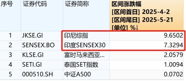 股市配资开户 美元周期拐点将至？利用A股核心资产+东南亚市场构建抗波动组合！